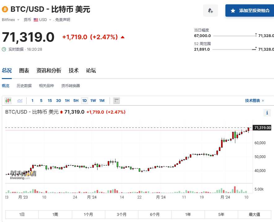 比特币市值突破1.398万亿美元超越白银，下月减半或进一步推高价格