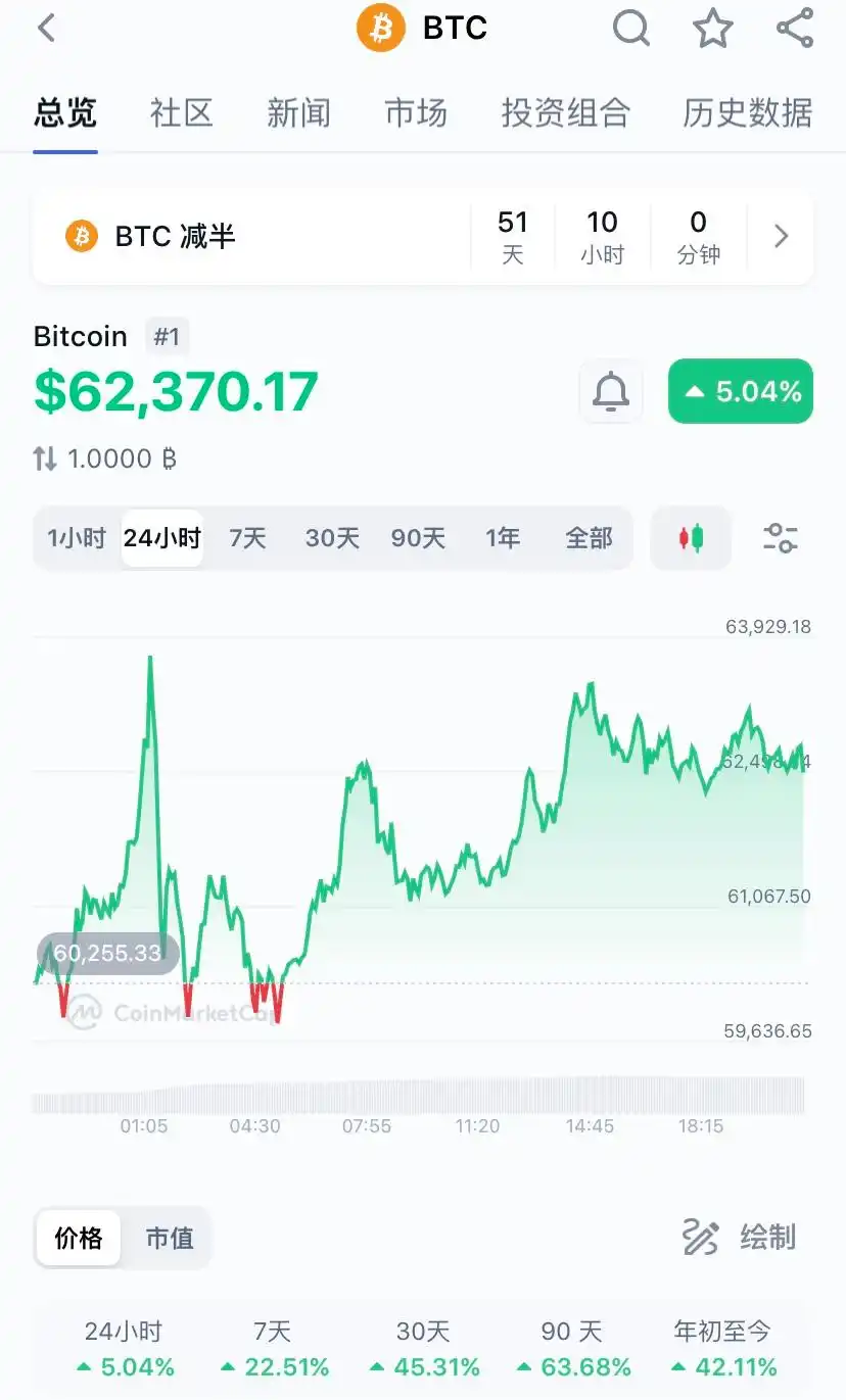 比特币价格突破64000美元创近两年新高，距历史最高点仅一步之遥