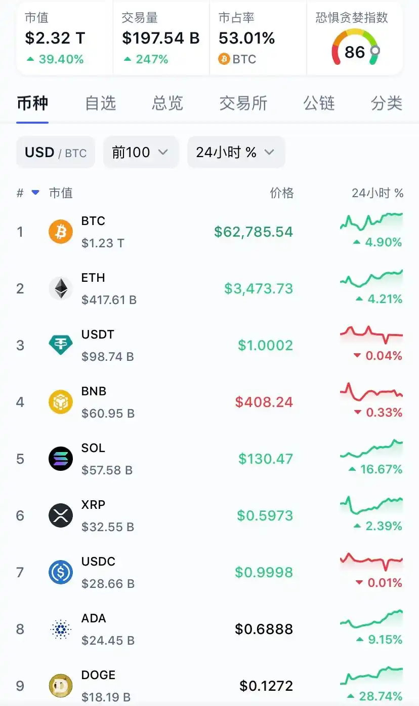 本月仅六天，比特币就已上涨 6.32%，创下看涨势头。如果这种势头持续下去，比特币很有可能创下历史新高，就像 2023 年 1 月上一次上涨 39% 一样。_比特币再度大涨创新高_比特币涨势