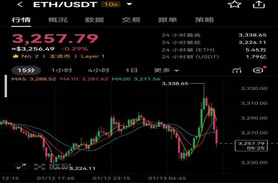 2025年1月以太坊ETH价格动态：最新报价$3,257.79，24小时跌幅0.29%