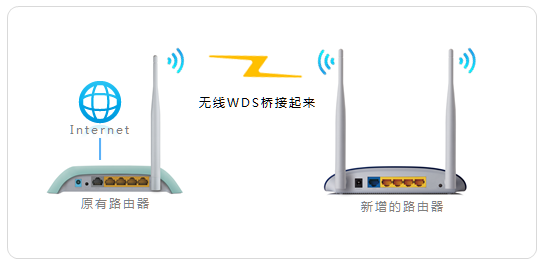 多台路由器串联的应用场景及设置方法介绍
