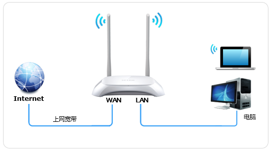 TL-WR842N 路由器连接宽带拨号上网设置方法全解析
